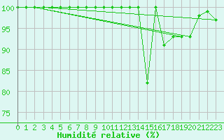 Courbe de l'humidit relative pour Crap Masegn