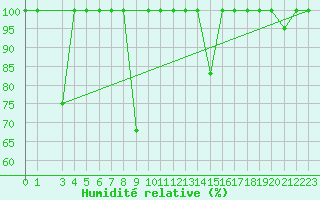 Courbe de l'humidit relative pour Lekeitio