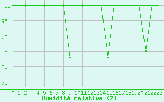 Courbe de l'humidit relative pour Barcelona