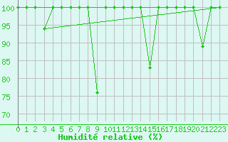 Courbe de l'humidit relative pour Lekeitio