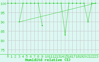 Courbe de l'humidit relative pour Cabo Peas