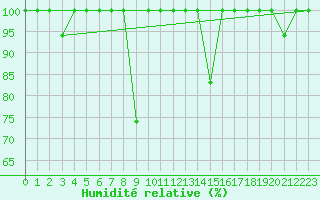 Courbe de l'humidit relative pour Zumaya Faro