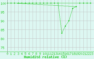 Courbe de l'humidit relative pour Turretot (76)