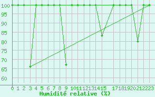 Courbe de l'humidit relative pour Madrid / Retiro (Esp)