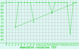 Courbe de l'humidit relative pour Zumaya Faro