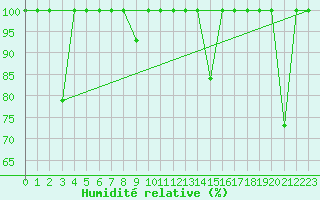 Courbe de l'humidit relative pour Fuengirola