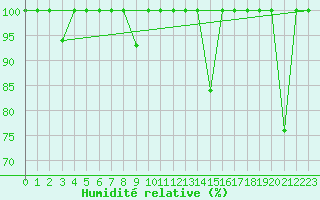 Courbe de l'humidit relative pour Lekeitio