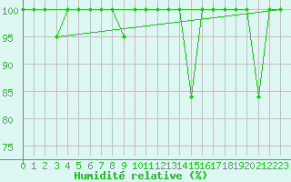 Courbe de l'humidit relative pour Fuengirola