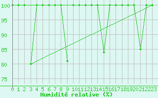 Courbe de l'humidit relative pour Motril