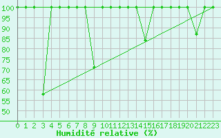 Courbe de l'humidit relative pour Fuengirola