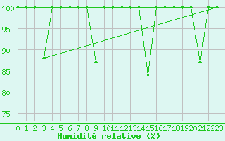 Courbe de l'humidit relative pour Cabo Peas