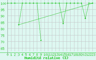 Courbe de l'humidit relative pour Cartagena