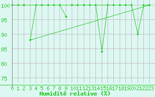 Courbe de l'humidit relative pour Cabo Vilan