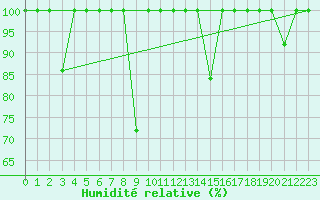 Courbe de l'humidit relative pour Elgoibar