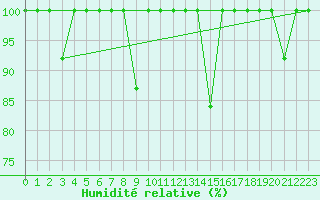 Courbe de l'humidit relative pour Cabo Peas