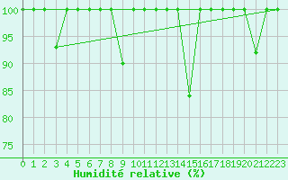 Courbe de l'humidit relative pour Fuengirola