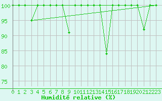 Courbe de l'humidit relative pour Lekeitio
