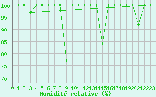 Courbe de l'humidit relative pour Motril