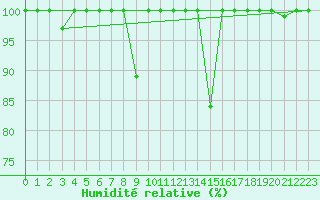 Courbe de l'humidit relative pour Somosierra