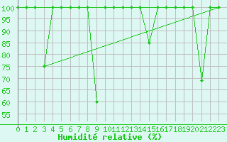 Courbe de l'humidit relative pour Barcelona