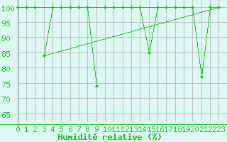 Courbe de l'humidit relative pour Cabo Peas