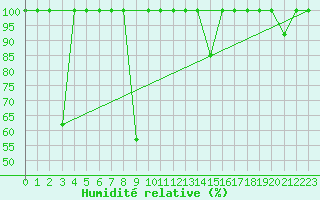 Courbe de l'humidit relative pour Barcelona