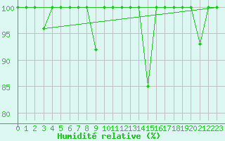 Courbe de l'humidit relative pour Fuengirola