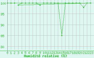 Courbe de l'humidit relative pour Zumaya Faro