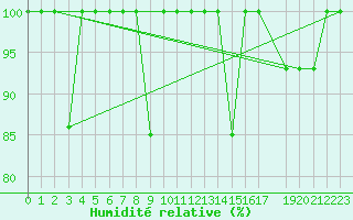 Courbe de l'humidit relative pour Cabo Peas