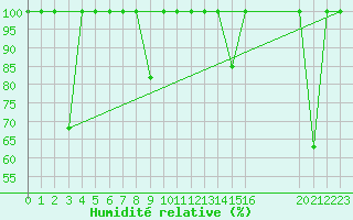 Courbe de l'humidit relative pour Estepona