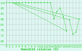 Courbe de l'humidit relative pour Torino / Bric Della Croce