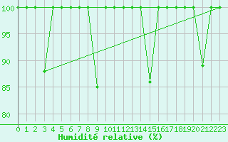 Courbe de l'humidit relative pour Cabo Peas