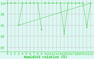 Courbe de l'humidit relative pour Calatayud