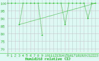 Courbe de l'humidit relative pour Barcelona