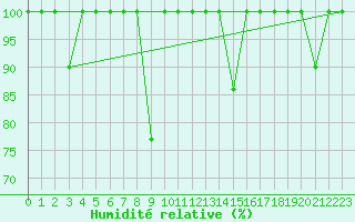 Courbe de l'humidit relative pour Barcelona