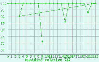 Courbe de l'humidit relative pour Cabo Peas