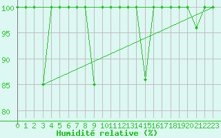 Courbe de l'humidit relative pour Somosierra