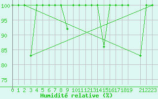 Courbe de l'humidit relative pour Arroyo del Ojanco