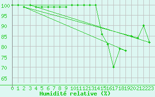 Courbe de l'humidit relative pour Shoeburyness