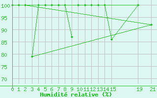 Courbe de l'humidit relative pour Cabo Peas