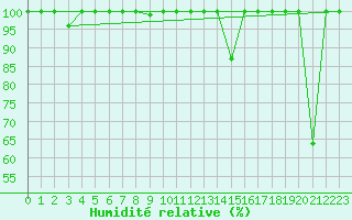 Courbe de l'humidit relative pour Fuengirola