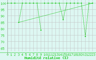 Courbe de l'humidit relative pour Cartagena
