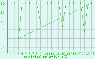 Courbe de l'humidit relative pour Arroyo del Ojanco
