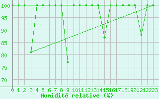 Courbe de l'humidit relative pour Cabo Peas