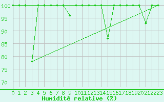 Courbe de l'humidit relative pour Bares