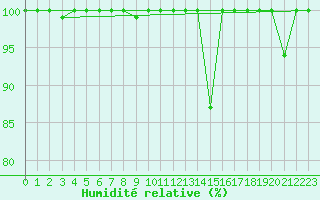 Courbe de l'humidit relative pour Fuengirola