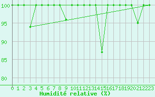 Courbe de l'humidit relative pour Elgoibar