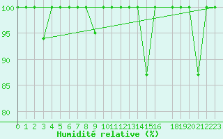 Courbe de l'humidit relative pour Lekeitio
