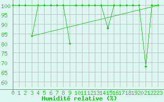 Courbe de l'humidit relative pour Lekeitio