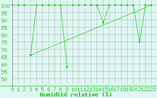 Courbe de l'humidit relative pour Motril